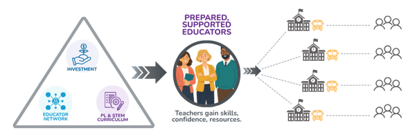 Distributed impact